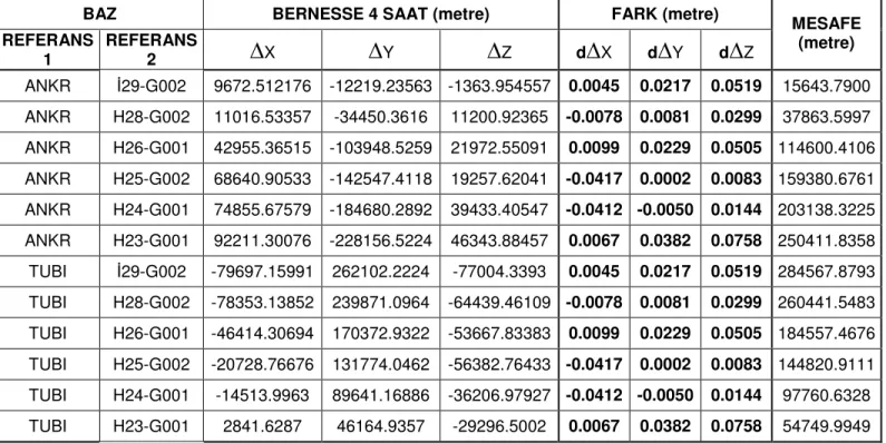 Tablo 6.6: Bernesse 4 Saatlik Datanın Değerlendirme Sonuçları 