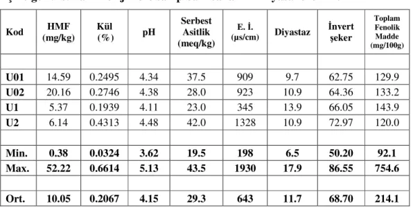 Çizelge 4.2b. Farklı orijinlere sahip bazı balların kimyasal özellikleri   Kod  HMF  (mg/kg)  Kül   (%)  pH  Serbest Asitlik  (meq/kg)  E