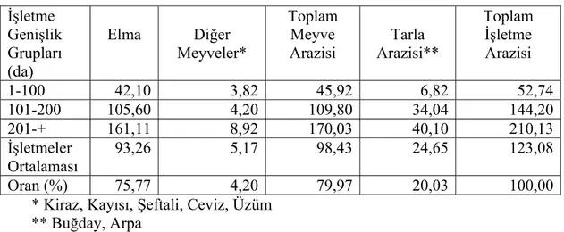 Çizelge 7.2: İşletme Genişlik Gruplarına Göre Ürün Ekim Alanları (da)    İşletme  Genişlik  Grupları  (da)  Elma  Diğer  Meyveler*  Toplam Meyve Arazisi  Tarla  Arazisi**  Toplam İşletme Arazisi  1-100 42,10  3,82 45,92 6,82 52,74 101-200 105,60  4,20 109,