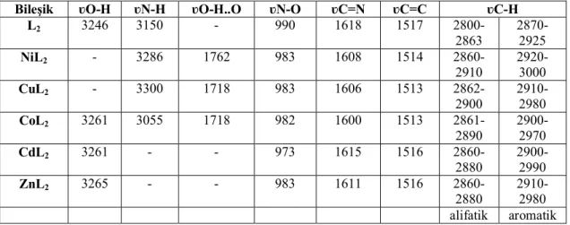 Çizelge 5.6. anti-N-(4-aminofenil)aza-15-crown-5 fenilglioksim ligandı ve kompleksleri  karakteristik FTIR spektrum verileri 