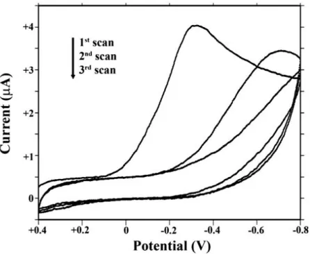 Şekil 1.32. Benzo[c]sinolinin diazonyum tuzunun elektrokimyasal olarak dönüşümlü voltametri ile  modifikasyon voltamogramı 