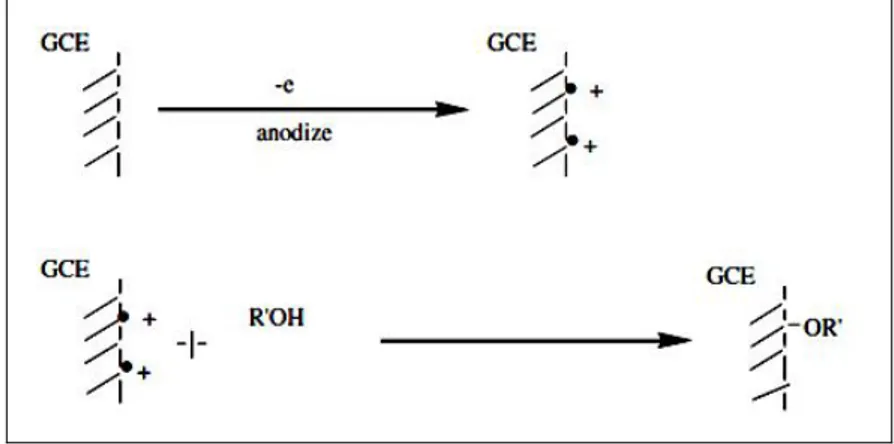Şekil 1.35. Alkol türü bileşiklerin elektrokimyasal yükseltgenmesi ile GC yüzeyine modifikasyonu 
