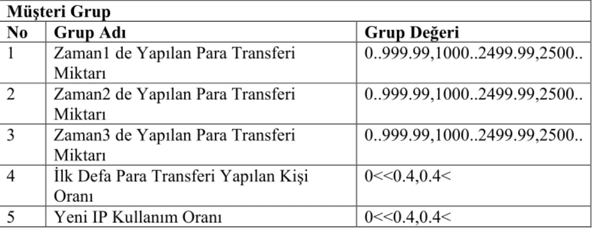 Tablo 8.1 müşteri grup özellikleri ve değer aralıkları 