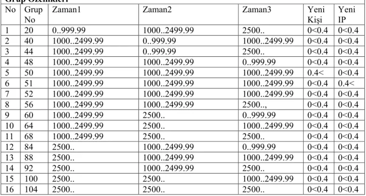 Tablo 8.2 Grup özellikleri 