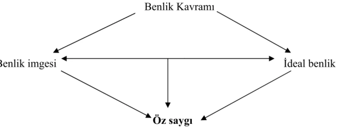 Şekil 2. Benlik kavramı şeması 