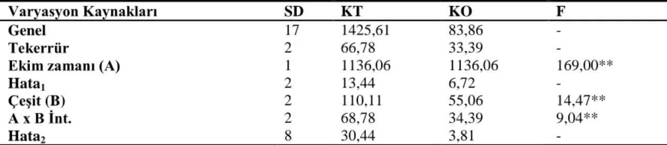 Çizelge 5.3. Farklı zamanlarda ekilen nohut çeĢitlerinde bitki boyuna ait varyans analizi  