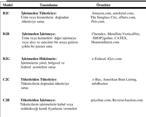 Tablo 1.4. Elektronik Ticaret Modelleri 
