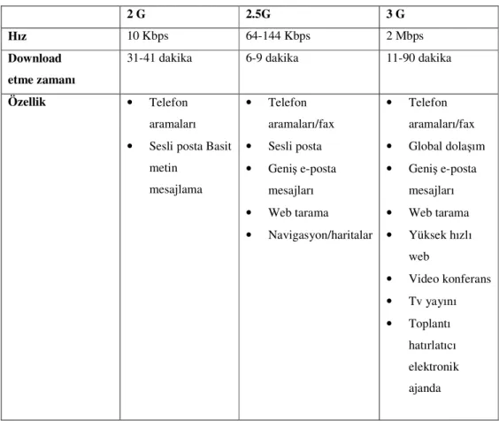 Tablo 2.3. 2, 2.5 ve 3.Nesil Karşılaştırması 