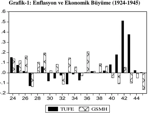 Grafik  1’de    enflasyon  oranları  (TÜFE)    ve  ekonomik  büyüme  (GSMH)  ilişkisi incelendiğinde, özellikle 1940’lı yıllara kadar Türkiye’de enflasyon problemi  olmadığı ve dört yılın dışında pozitif ekonomik büyümenin gerçekleştiği ve 1944 ve  1945