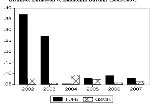 Grafik  6’ya  göre,  enflasyonun  2002  yılından  itibaren  2004-2006  döneminde  artış  gösterse  de  önemli  ölçüde  düştüğü  ve  enflasyonun  tek  haneli  düzeylere  indiği  gözlenmektedir