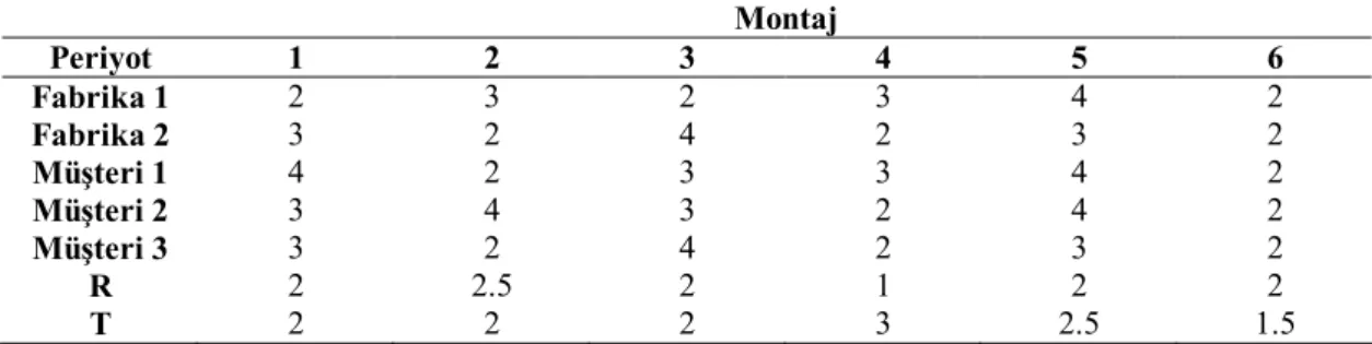 Tablo 5.2 Aşama 2’ye (fabrikalardan montaja) ve aşama 3’e (montajdan müşterilere)  ait  birim  taşıma  maliyetleri  (USD);  Elde  tutma  (R)  ve  yok  satma  (T)  birim  maliyetleri (USD)  Montaj  Periyot  1  2  3  4  5  6  Fabrika 1  2  3  2  3  4  2  Fab