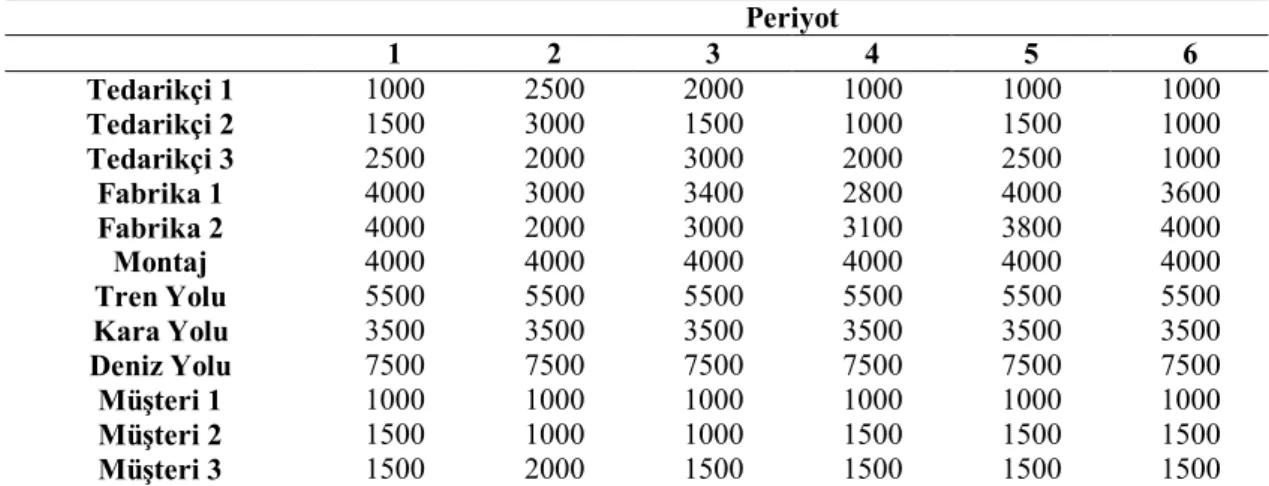 Tablo  5.3  Tedarikçi,  fabrika,  montaj,  taşıma  seçenekleri  kapasiteleri  ve  müşteri  talepleri (adet)  Periyot  1  2  3  4  5  6  Tedarikçi 1  1000  2500  2000  1000  1000  1000  Tedarikçi 2  1500  3000  1500  1000  1500  1000  Tedarikçi 3  2500  200