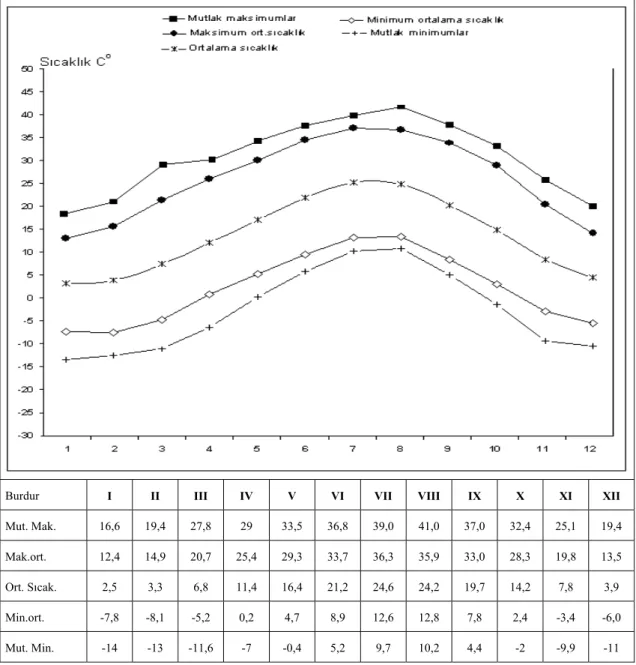 Şekil 10:Burdur’un aylık ve  yıllık mutlak maksimum, maksimum, ortalama, minimum  ve mutlak minimum sıcaklıkları ( 0 C) 
