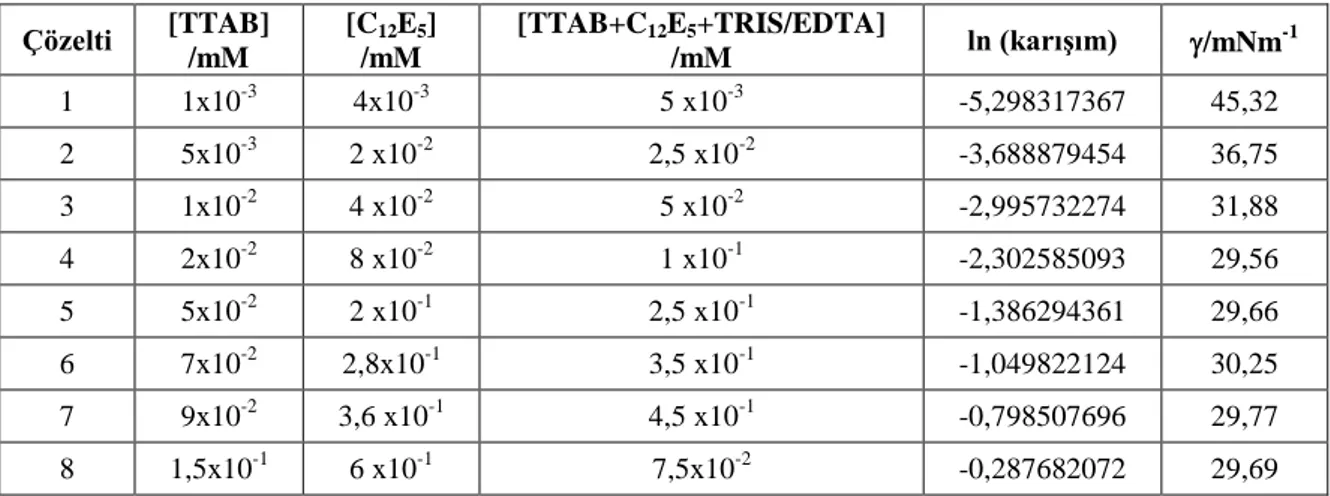 Çizelge 3.2. X TTAB  =0,2 için TTAB, C 12 E 5  ve TTAB+C 12 E 5 +TRIS/EDTA çözeltilerinin molariteleri ve  cihazda ölçülen yüzey gerilimleri 