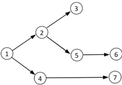 Şekil 3. 1 Yedi görevli örnek bir öncelik diyagramı (Merten 1967) 