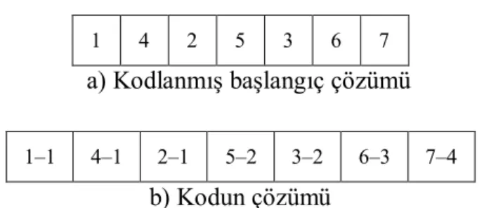 Şekil 3. 6 Örnek problem için bir bakteriye ait başlangıç çözümü 