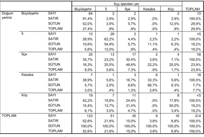 Tablo 7: Doğum yeriniz * Suç işlenilen yer (E tipi cezaevi)  64 2 2 2 70 91,4% 2,9% 2,9% ,0% 2,9% 100,0% 52,0% 3,9% 5,7% ,0% 12,5% 29,9% 27,4% ,9% ,9% ,0% ,9% 29,9% 13 28 2 1 1 45 28,9% 62,2% 4,4% 2,2% 2,2% 100,0% 10,6% 54,9% 5,7% 11,1% 6,3% 19,2% 5,6% 12,