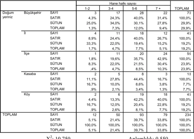 Tablo 14: Doğum yeriniz * Hane halkı sayısı (E tipi cezaevi)  3 17 28 22 70 4,3% 24,3% 40,0% 31,4% 100,0% 25,0% 34,0% 30,1% 27,8% 29,9% 1,3% 7,3% 12,0% 9,4% 29,9% 4 11 18 12 45 8,9% 24,4% 40,0% 26,7% 100,0% 33,3% 22,0% 19,4% 15,2% 19,2% 1,7% 4,7% 7,7% 5,1%