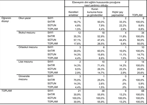 Tablo 21: Öğrenim düzeyi * Ebeveynin dini eğitim hususunda çocuğuna nasıl yardımcı  olduğu (Yarı açık cezaevi) 