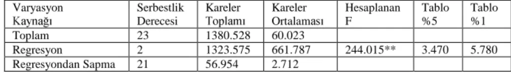 Tablo 4.7. Regresyon denklemine göre ID- <GH÷HUOHUL 