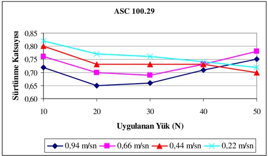 Şekil 10.11. ASC 100.29 yataklarına uygulanan yük ve sürtünme katsayısının hıza                          göre değişim grafiği 