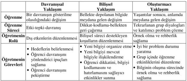 Tablo 2.1: Farklı Öğretim Yaklaşımlarının Karşılaştırılması 