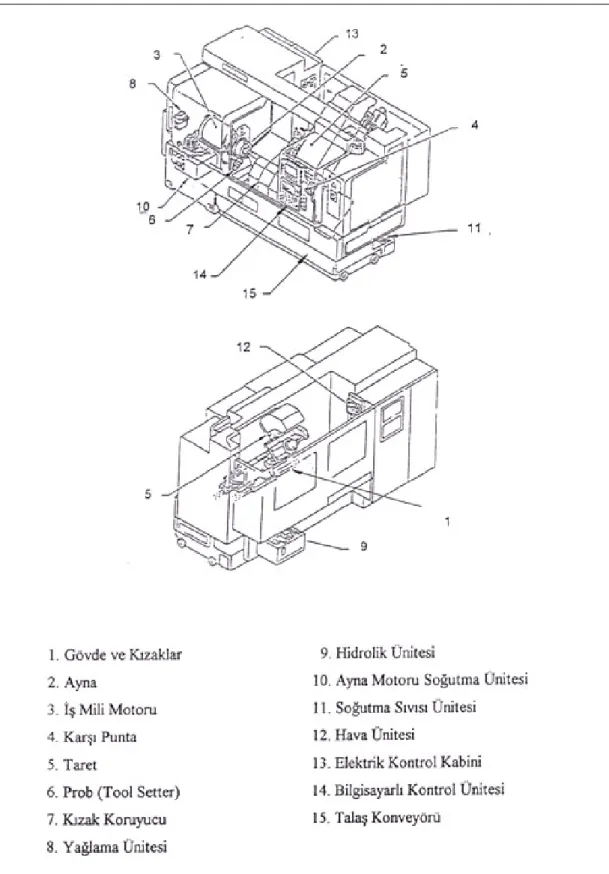 Şekil 3.5: CNC Torna Tezgâhının Kısımları 