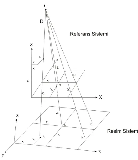 ġekil 5. Analitik X-ıĢın Fotogrametrisinin Geometrisi (Karslı 1996) 