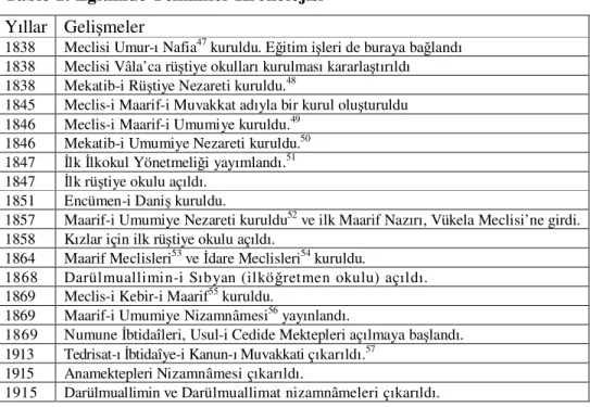 Tablo 1: Eğitimde Yenilikler Kronolojisi  Yıllar  Gelişmeler 