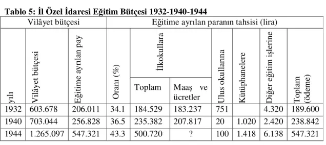 Tablo 5: Đl Özel Đdaresi Eğitim Bütçesi 1932-1940-1944 