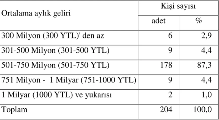 Tablo 10. İmam- Hatiplerin ortalama aylık gelir dağılımı   Kişi sayısı  Ortalama aylık geliri 