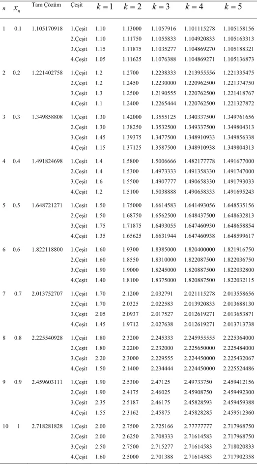 Tablo 3.5  Chebyshev polinomlarının dört çeşidi için bulunan sonuçlar ve tam çözüm  n     x     n Tam Çözüm  Çeşit  k = 1 k = 2 k = 3 k = 4 k = 5 1      0.1  2     0.2  3     0.3  4     0.4  5     0.5  6     0.6  7      0.7  8      0.8  9      0.9  10     