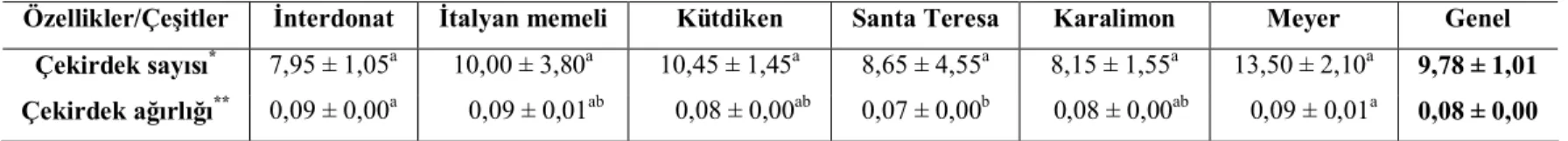 Çizelge 4.7. Limon çekirdeklerinin çeşitlere göre sayıları ve ortalama ağırlıkları 