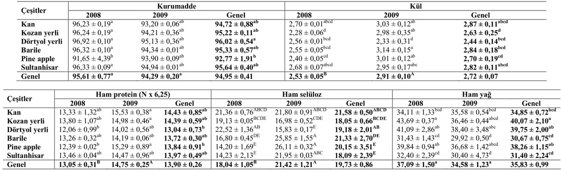 Çizelge 4.14. Portakal çekirdeklerinin çeşitlere göre bazı kimyasal bileşenlerinin miktarları (%, kurumaddede) 