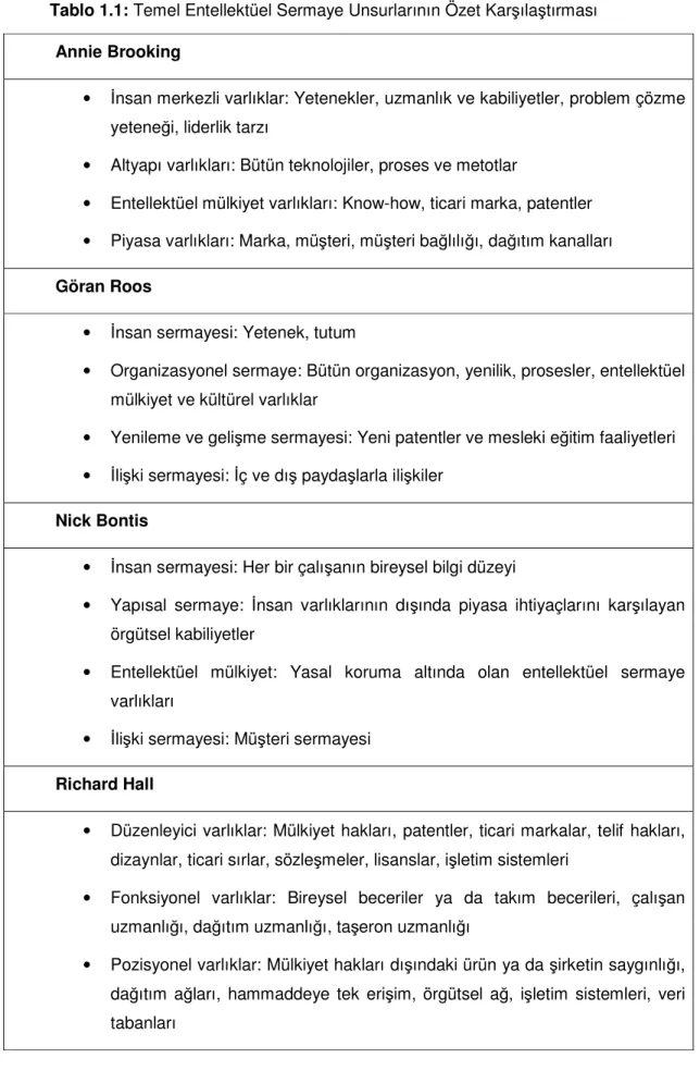 Tablo 1.1: Temel Entellektüel Sermaye Unsurlarının Özet Karşılaştırması  Annie Brooking 