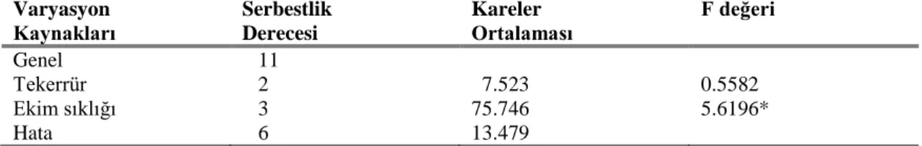 Çizelge 4.1. Yeşil ot verim denemesinde, çemen bitkisine uygulanan farklı sıra aralıklarının bitki  boyuna ait varyans analizi 