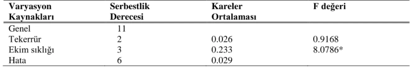 Çizelge 4.5. Yeşil ot verim denemesinde, çemen bitkisine uygulanan farklı sıra aralıklarının sap  çapına ait varyans analizi 