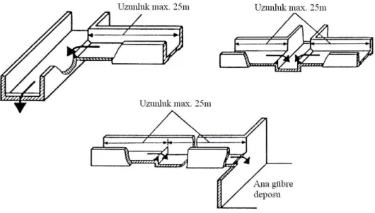 Şekil 1.2. Serbest yüzdürme sisteminde kanal sistemi (Bilgen 1988) 