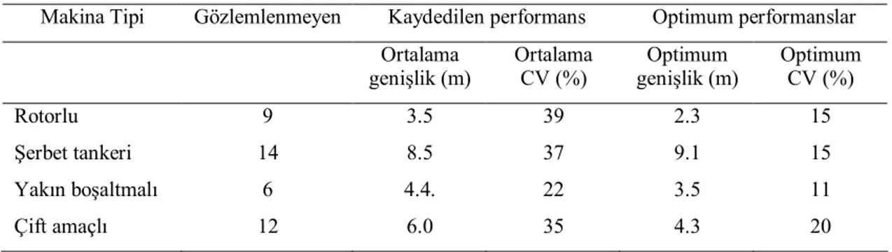 Çizelge  2.3.  Dört  farklı  uygulamaya  ait  ortalama  iş  genişlikleri  ve  varyasyon  katsayıları ile optimum iş genişlikleri ve varyasyon katsayıları 