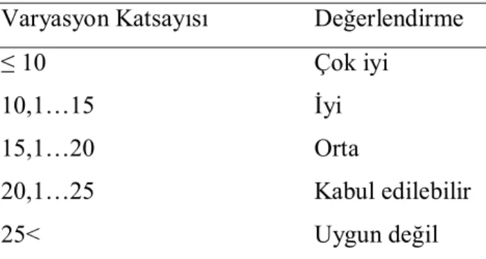 Çizelge 2.4. Varyasyon katsayıları ve değerlendirilmesi (Anonim 1997)  Varyasyon Katsayısı  Değerlendirme 