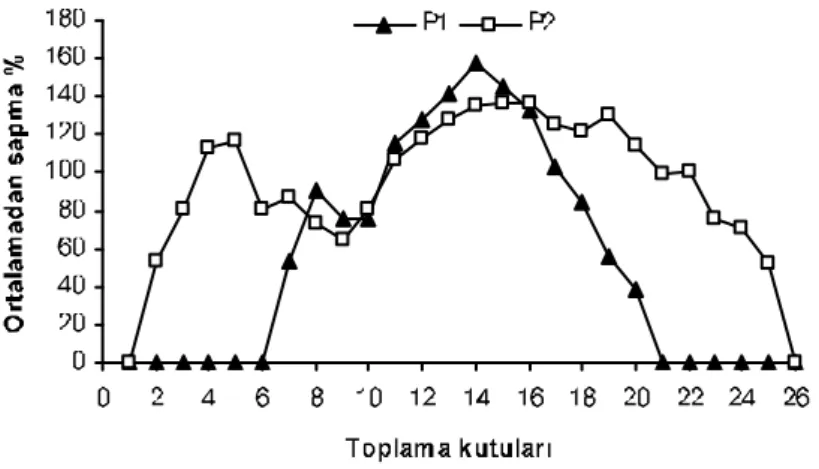 Şekil 4.2.  P 1 A 1 Q 2  ve P 2 A 1 Q 2  kombinasyonlarına ait dağılım desenleri 