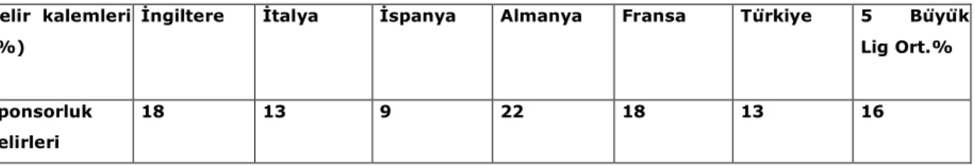 Tablo 2. Beş Büyük Lig’in ve Türkiye’nin Sponsorluk Gelirleri 