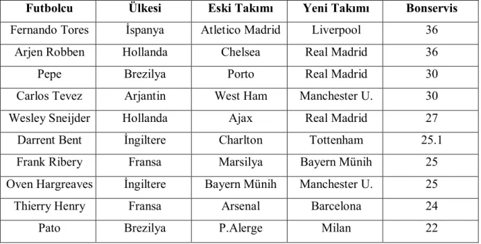 Tablo 15. 2007-2008 Transfer Sezonunun 10 Pahalı Futbolcusu(milyon euro) 
