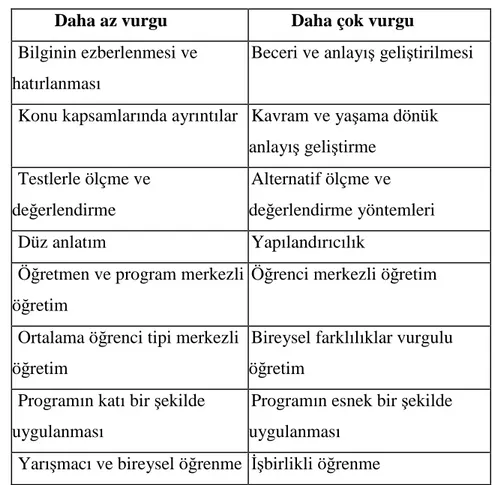 Tablo 1.7. Yapılandırmacı Yaklaşımda Ders Süreçlerinde Üzerinde Durulan Kavramlar (MEB 2004)