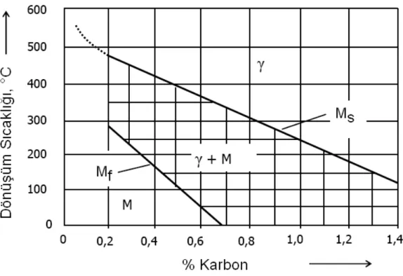 Şekil   3.24  Martenzit   dönüşümün   başladığı   (Ms)   ve   tamamlandığı   (Mf)  sıcaklıklarının karbon oranına bağlı olarak değişimi 