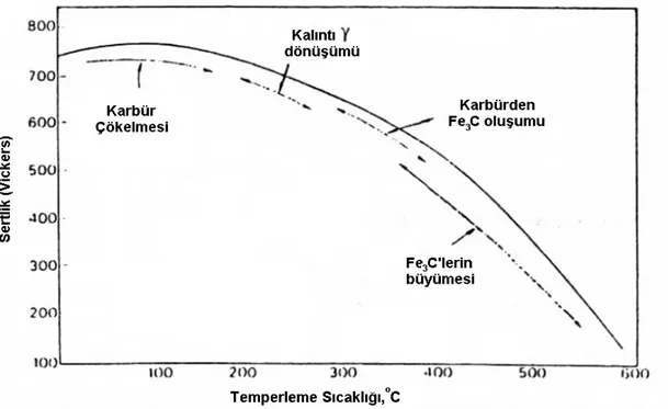 Şekil 3.29  Sade karbonlu ötektoit çeliklerde temperleme sıcaklığının fonsiyonu  olarak çeliğin sertliği ve iç yapısındaki değişikliklerin şematik gösterimi