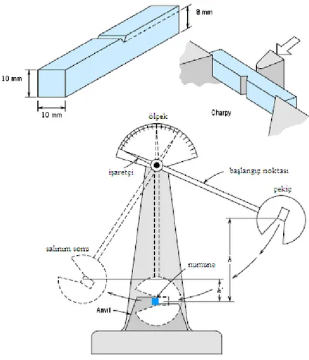Şekil 4.8  Charpy çentik darbe deney numunesi ve deney makinesi prensip  şeması