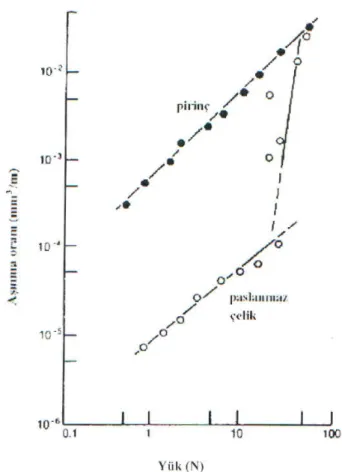 Şekil 3.10 Yağlamasız pim–halka testinde takım çeliğinden yapılmış halka ve pirinç          pimin yüke göre aşınma oranı grafiği 