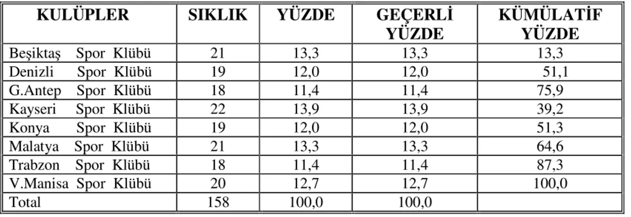 Tablo 4.1. Futbolcuların Görev Yaptığı Kulüpler 