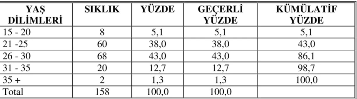 Tablo 4.3. Futbolcuların Yaşları  YAŞ 